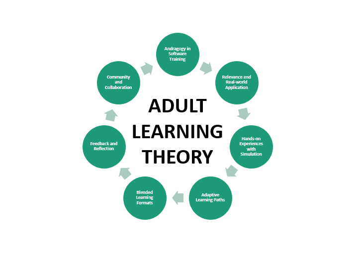 Bridging Theory and Practice: Software Training Best Practices Grounded ...